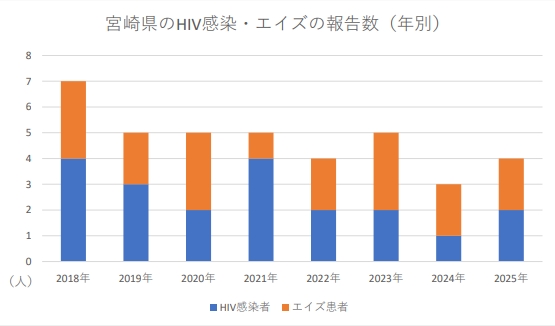 宮崎県HIVエイズ数