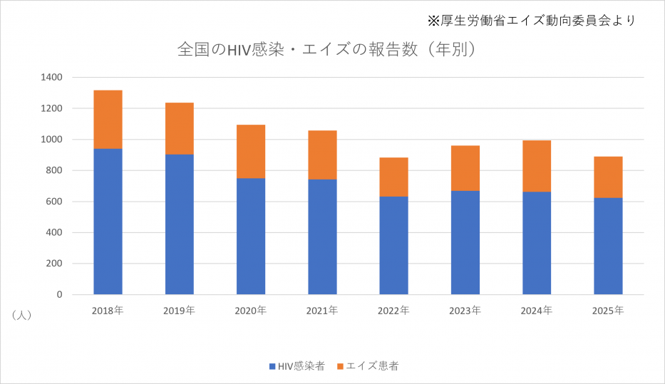 全国報告数（エイズR8.7.13時点）