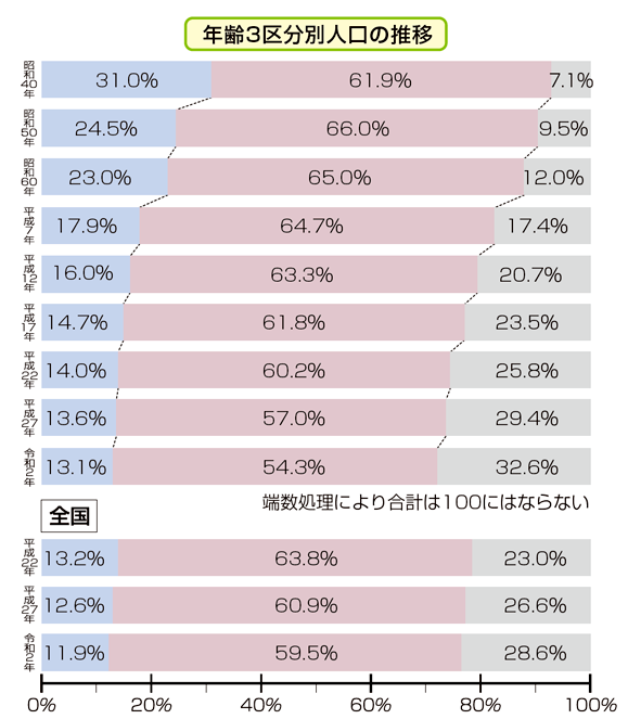 年齢3区分別人口の推移