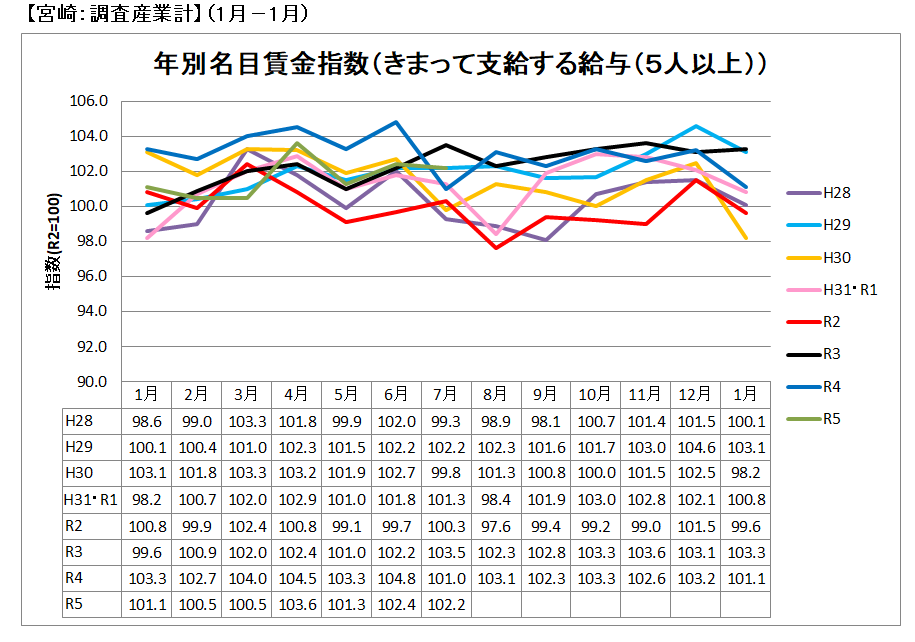 年別名目賃金指数