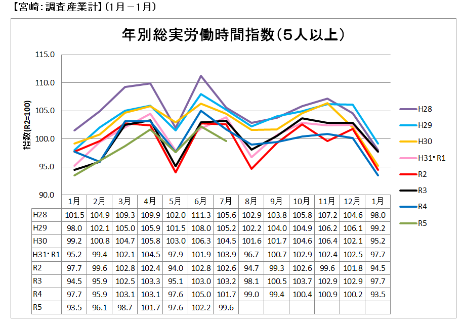 年別総実労働時間指数