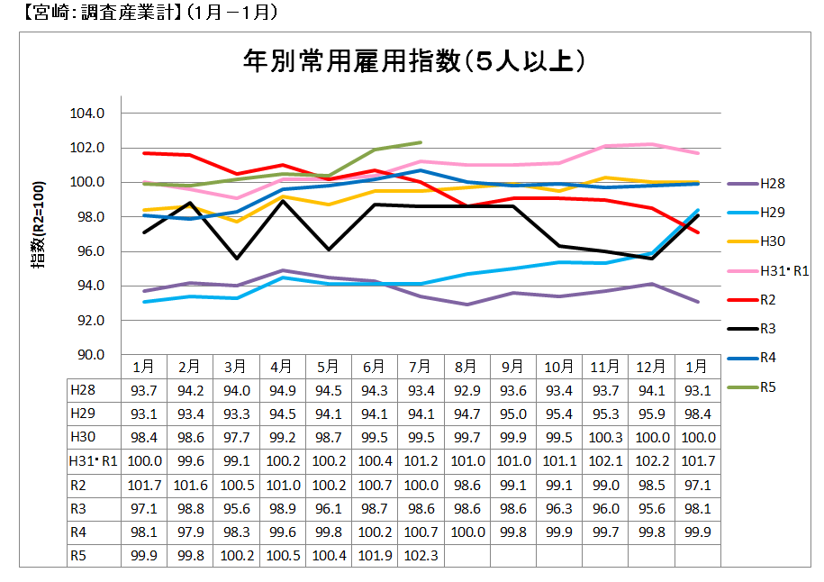 年別常用雇用指数