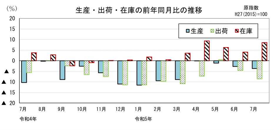 21 鉱工業指数前年同月比の推移（グラフ）