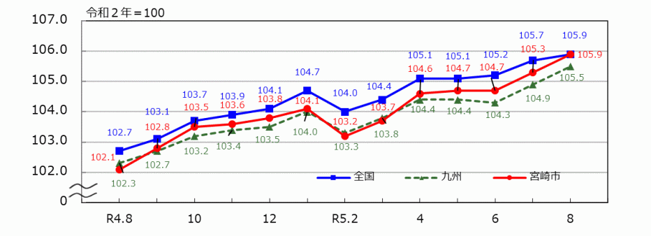 _10_統計みやざき_消費者物価指数