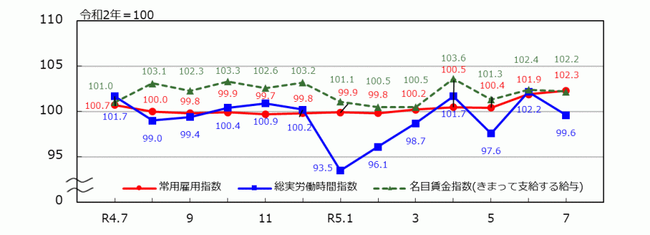 _12_統計みやざき_労働関係指数.