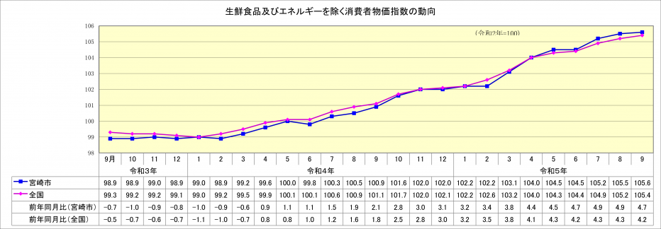 総合指数（生鮮食品及びエネルギーを除く）9月