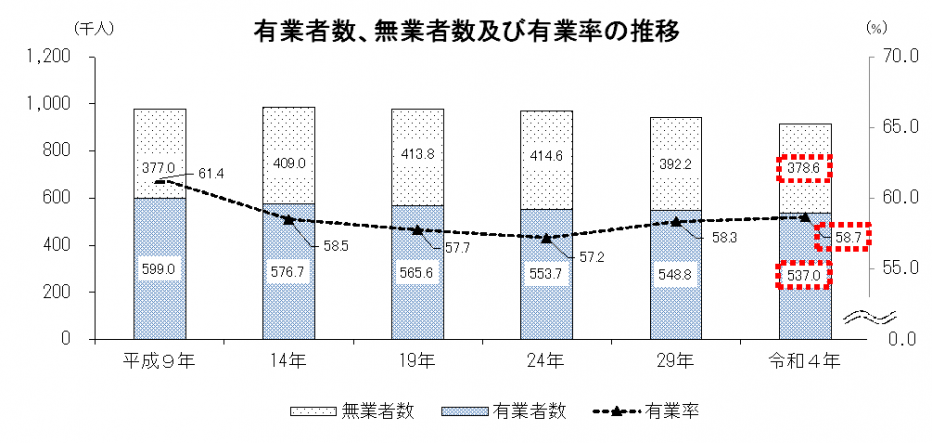 有業者数、無業者数及び有業率の推移