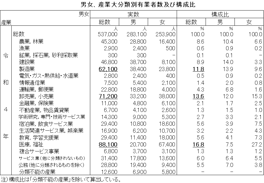 産業大分類別有業者数