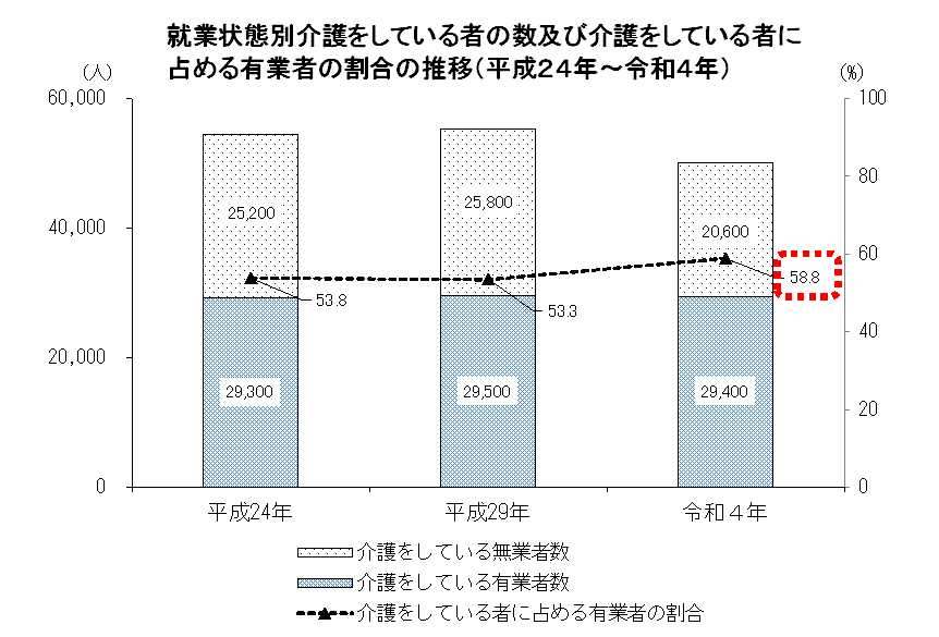 就業状態別介護