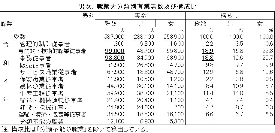 職業大分類別有業者数