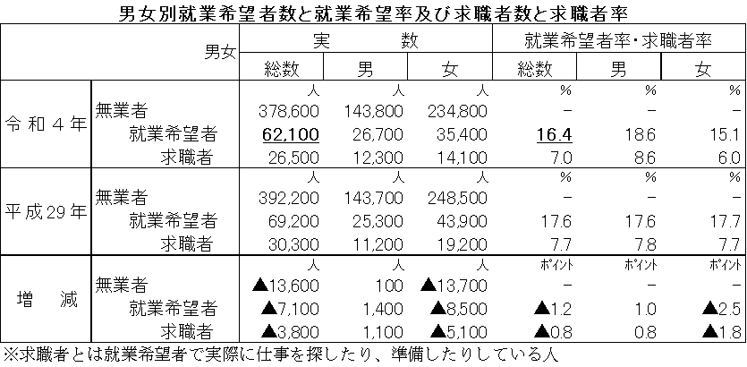 男女別就業希望者数と就業希望率