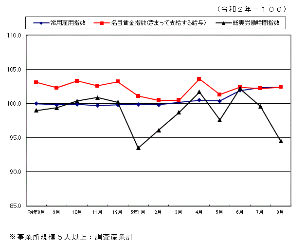 みやざきの賃金・労働時間・雇用の動き