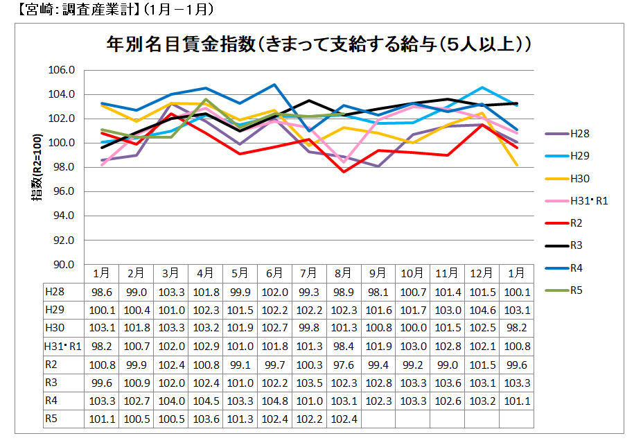 年別名目賃金指数