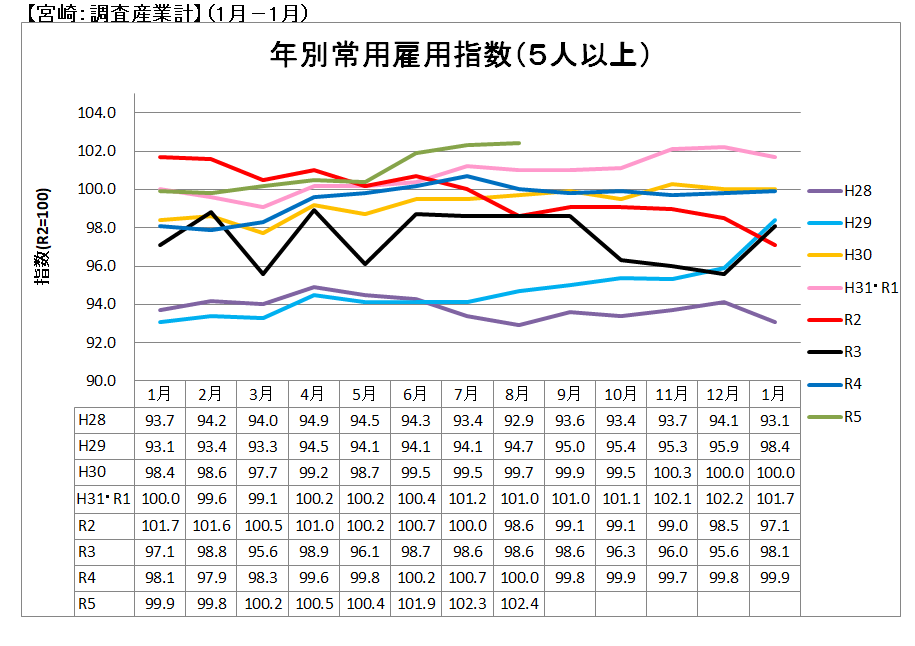 年別常用雇用指数