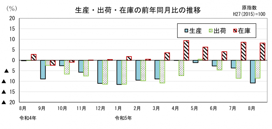 21 鉱工業指数前年同月比の推移（グラフ）.png