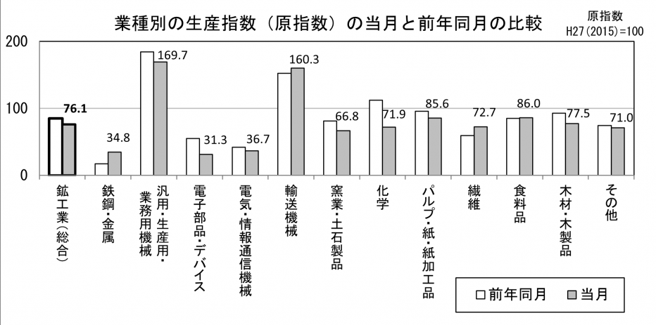 22 業種別の生産原指数の当月と前年同月の比較（グラフ）.png