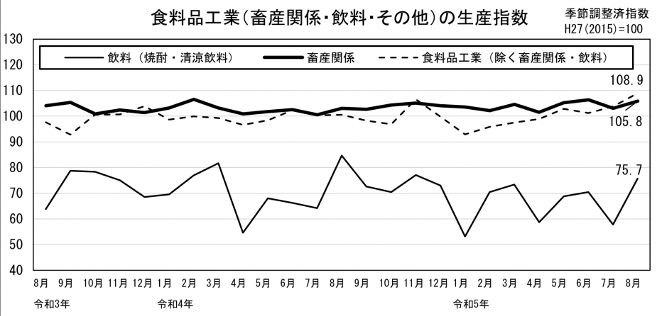 24 食料品工業の生産指数（グラフ）.png