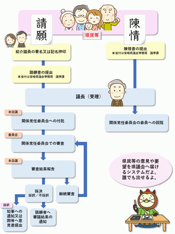 請願・陳情の流れを示した図