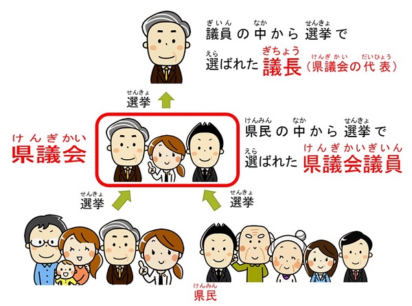 県議会の役割を表した図