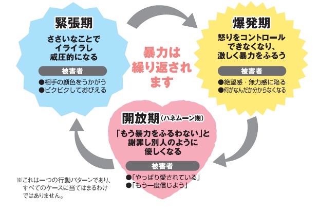 DVのサイクル（図）