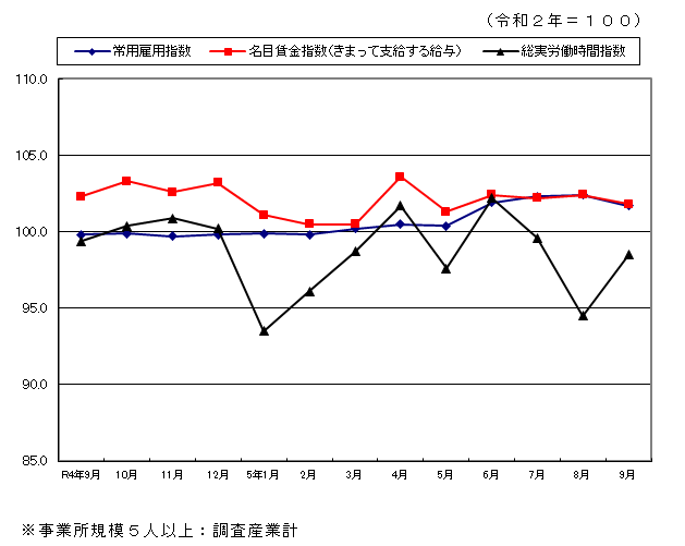 みやざきの賃金・労働時間・雇用の動き