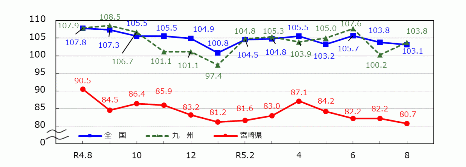 _03_統計みやざき_鉱工業指数