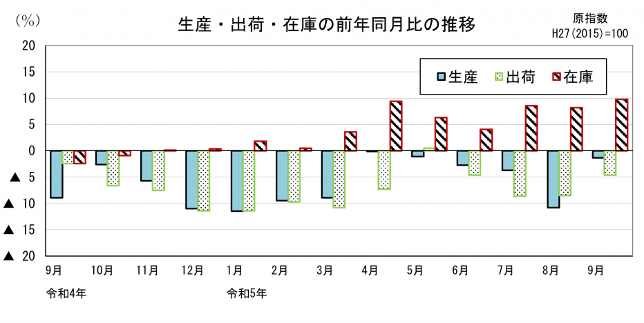 21 鉱工業指数前年同月比の推移（グラフ）