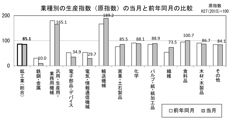 23 業種別の生産指数の業種別対前月（グラフ）