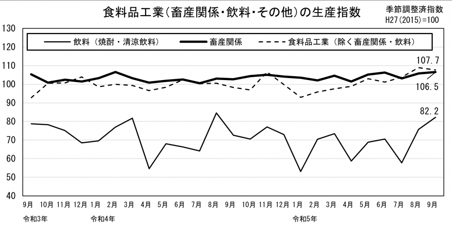  24 食料品工業の生産指数（グラフ）