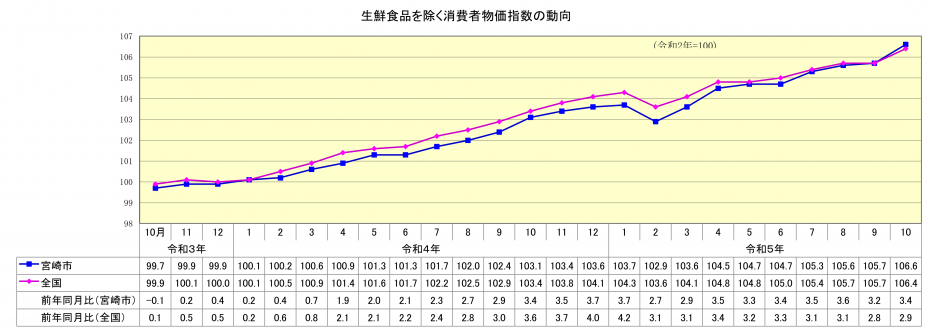 総合指数（生鮮食品除く）10月