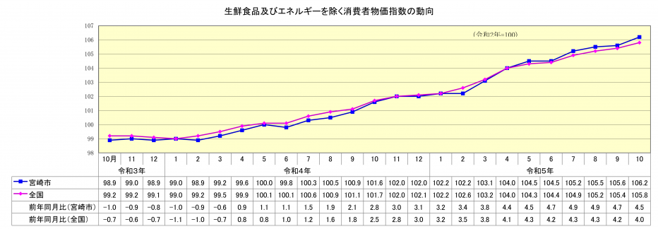 総合指数（生鮮食品及びエネルギーを除く）10月