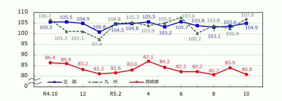 _03_統計みやざき_鉱工業指数