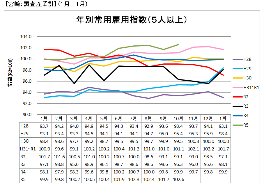 年別常用雇用指数グラフ