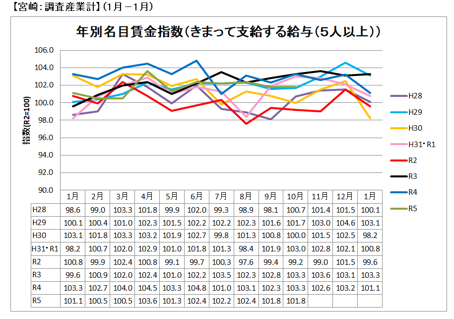 年別名目賃金指数グラフ