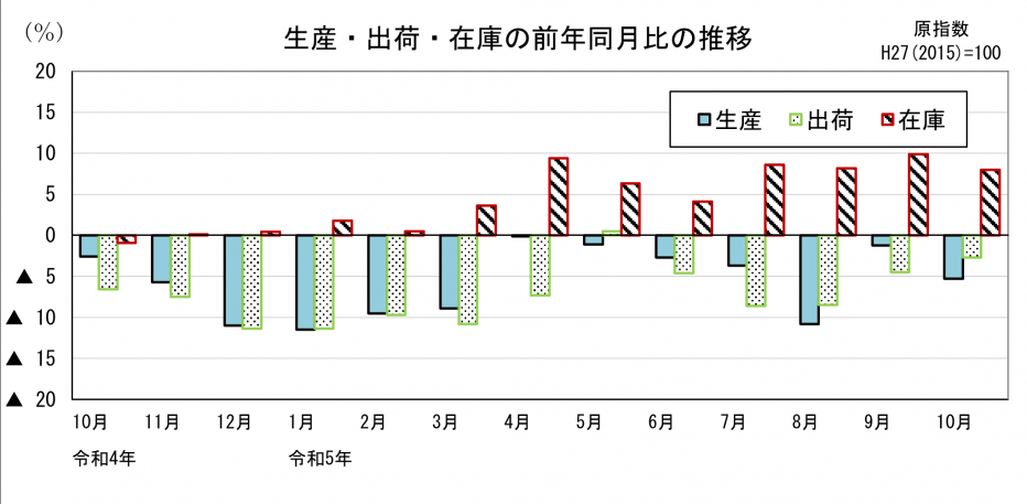 21 鉱工業指数前年同月比の比較.png