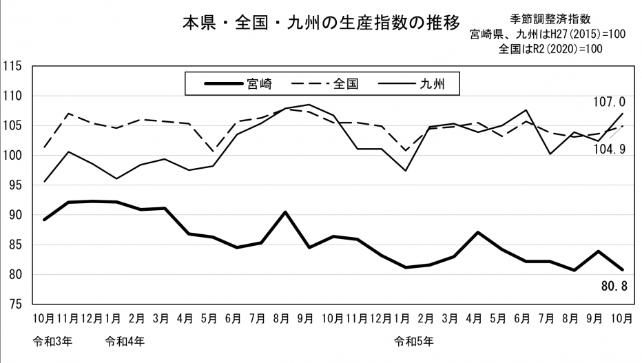 20 鉱工業生産指数の推移（グラフ）.png