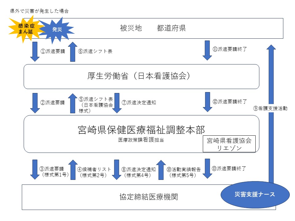 派遣フロー（県外派遣）