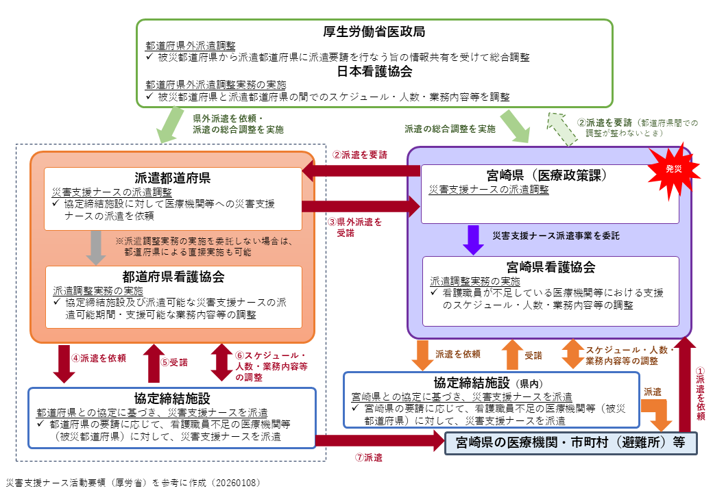 宮崎県内で発災時のフロー