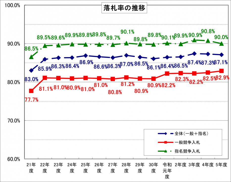 R05_3業務委託落札率グラフ