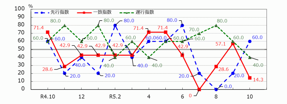 _01_統計みやざき_景気動向指数