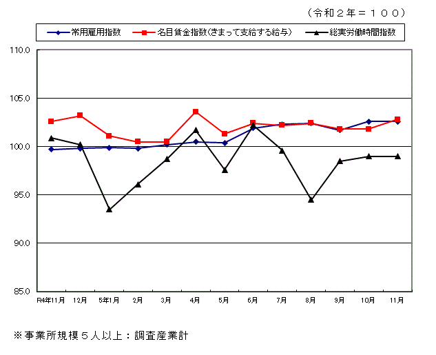 みやざきの賃金・労働時間・雇用の動き