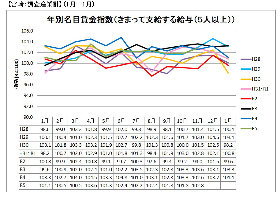 年別名目賃金指数