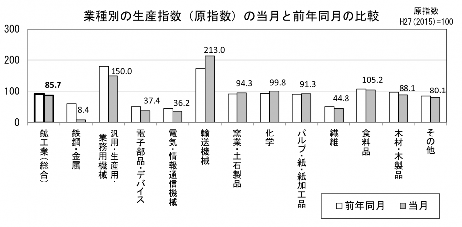 23 業種別の生産指数の業種別対前月（グラフ）.png