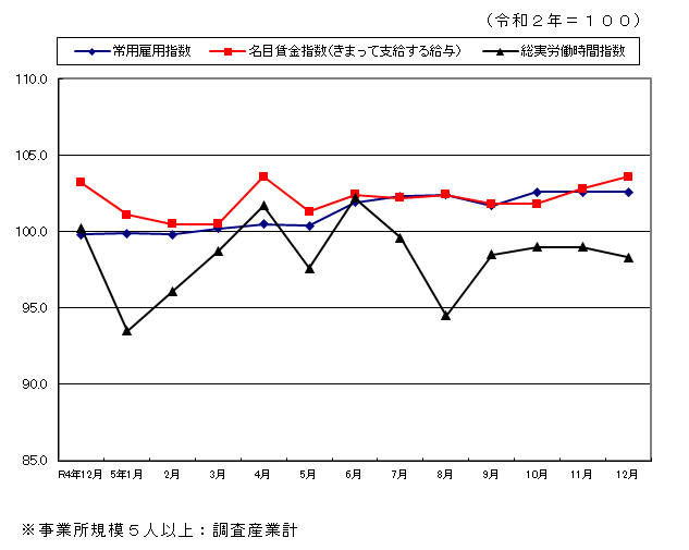 みやざきの賃金・労働時間・雇用の動き