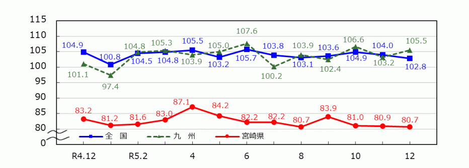 _03_統計みやざき_鉱工業指数