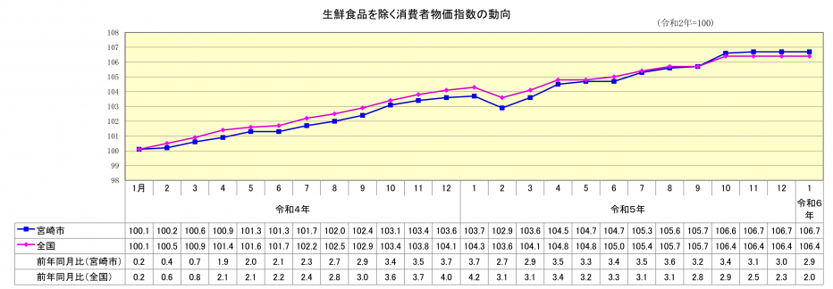 総合指数（生鮮食品除く）1月