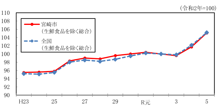 R5総合指数（生鮮食品除く）