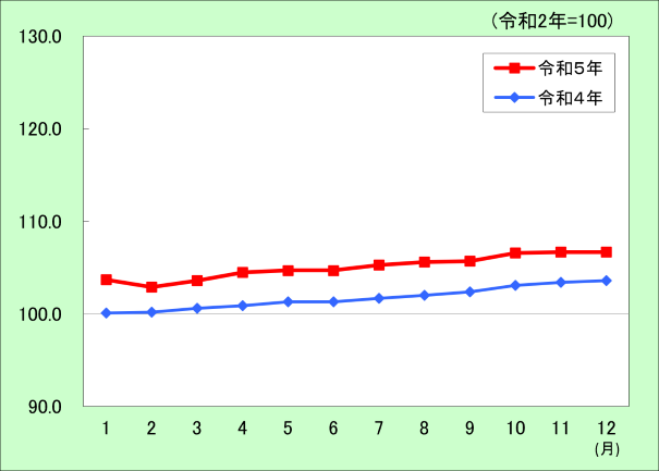 生鮮食品を除く総