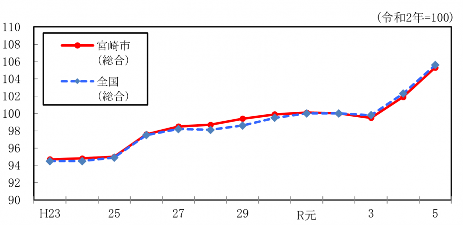 R5総合指数