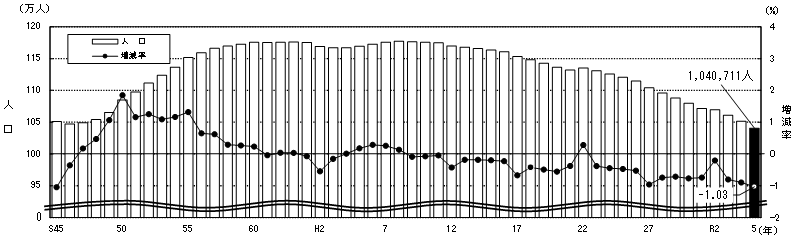 県人口の推移グラフ